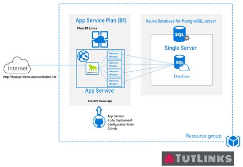 (Download sample code) 1. . How to run and deploy python rest api on azure app services